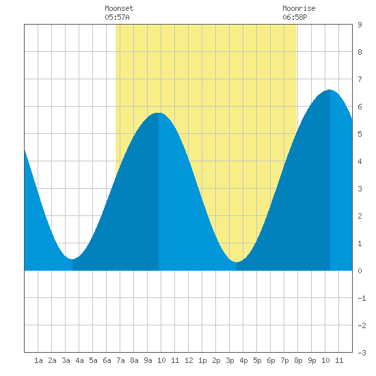 Greggs Landing tide chart for Monday, April 22, 2024