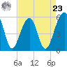 Greggs Landing tide chart for Tuesday, April 23, 2024