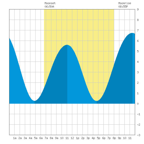Greggs Landing tide chart for Wednesday, April 24, 2024