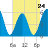 Greggs Landing tide chart for Wednesday, April 24, 2024