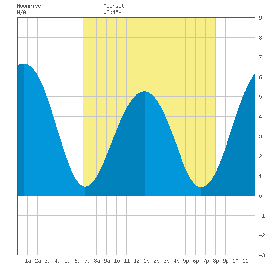 Greggs Landing tide chart for Saturday, April 27, 2024
