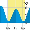 Greggs Landing tide chart for Saturday, April 27, 2024