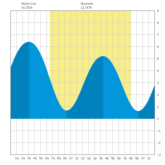 Greggs Landing tide chart for Tuesday, April 30, 2024