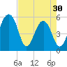 Greggs Landing tide chart for Tuesday, April 30, 2024