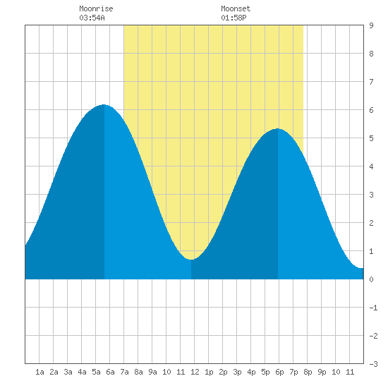 Greggs Landing tide chart for Wednesday, April 3, 2024