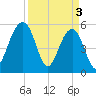 Greggs Landing tide chart for Wednesday, April 3, 2024