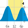Greggs Landing tide chart for Thursday, April 4, 2024