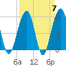 Greggs Landing tide chart for Sunday, April 7, 2024