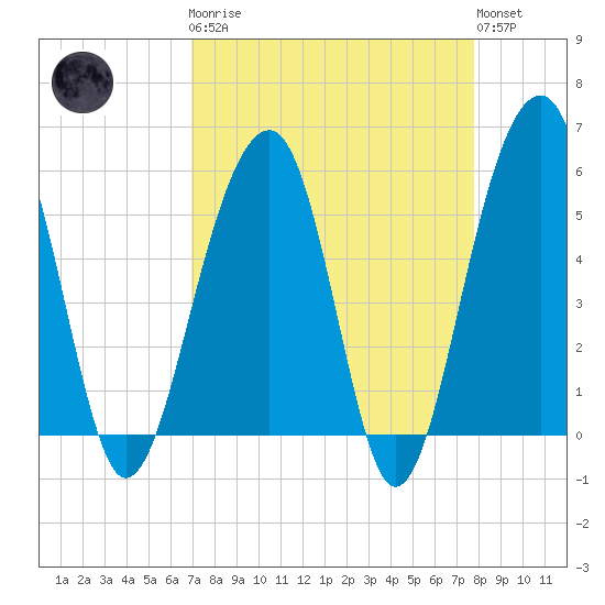 Greggs Landing tide chart for Monday, April 8, 2024