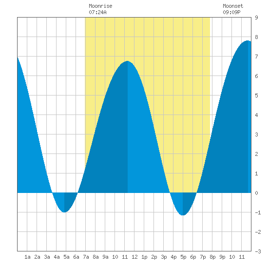 Greggs Landing tide chart for Tuesday, April 9, 2024