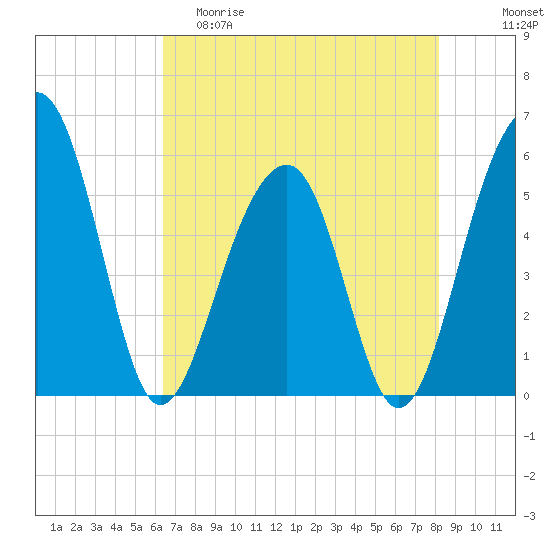 Greggs Landing tide chart for Friday, May 10, 2024