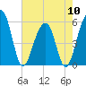 Greggs Landing tide chart for Friday, May 10, 2024