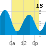 Greggs Landing tide chart for Monday, May 13, 2024