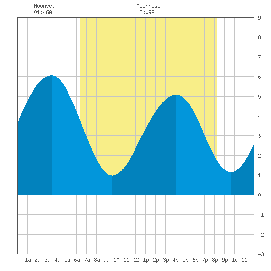 Greggs Landing tide chart for Tuesday, May 14, 2024