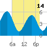 Greggs Landing tide chart for Tuesday, May 14, 2024
