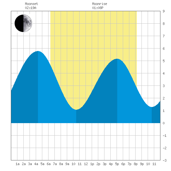 Greggs Landing tide chart for Wednesday, May 15, 2024