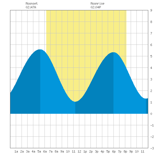 Greggs Landing tide chart for Thursday, May 16, 2024
