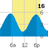 Greggs Landing tide chart for Thursday, May 16, 2024