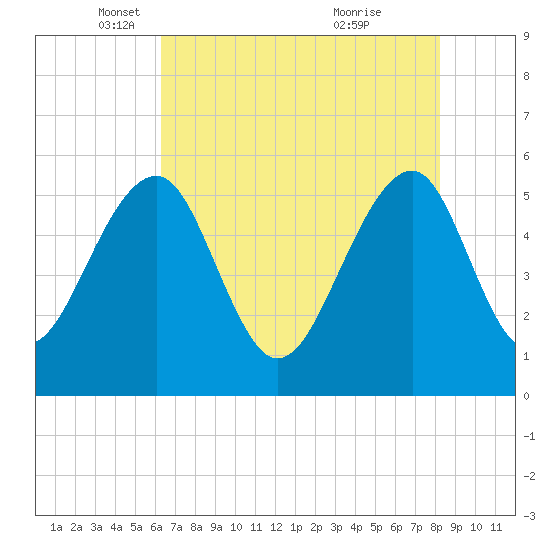Greggs Landing tide chart for Friday, May 17, 2024