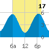 Greggs Landing tide chart for Friday, May 17, 2024
