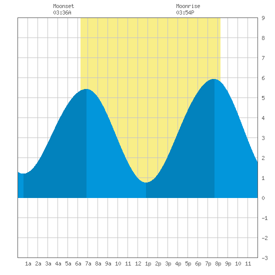 Greggs Landing tide chart for Saturday, May 18, 2024