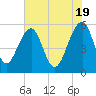 Greggs Landing tide chart for Sunday, May 19, 2024