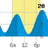 Greggs Landing tide chart for Monday, May 20, 2024