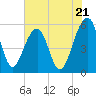 Greggs Landing tide chart for Tuesday, May 21, 2024
