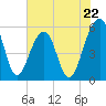 Greggs Landing tide chart for Wednesday, May 22, 2024