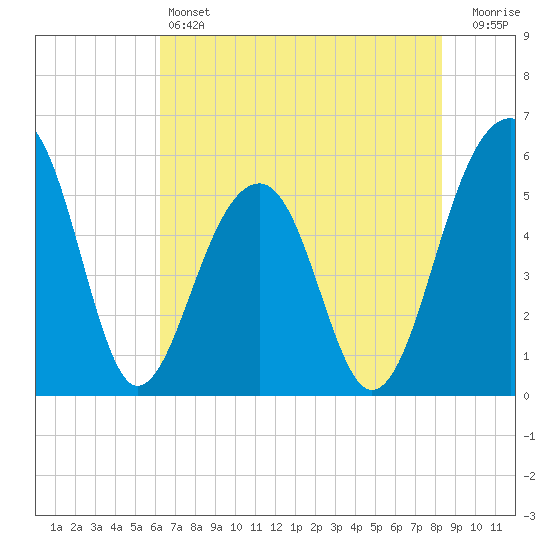 Greggs Landing tide chart for Friday, May 24, 2024