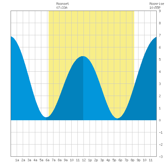 Greggs Landing tide chart for Saturday, May 25, 2024