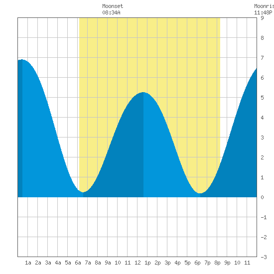 Greggs Landing tide chart for Sunday, May 26, 2024