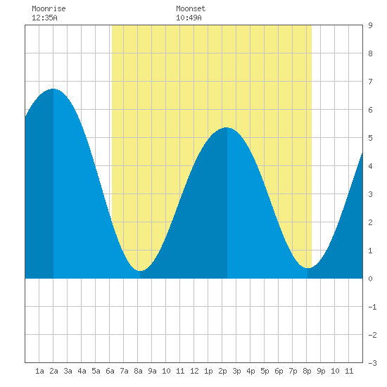 Greggs Landing tide chart for Tuesday, May 28, 2024