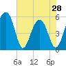 Greggs Landing tide chart for Tuesday, May 28, 2024