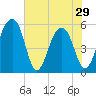 Greggs Landing tide chart for Wednesday, May 29, 2024
