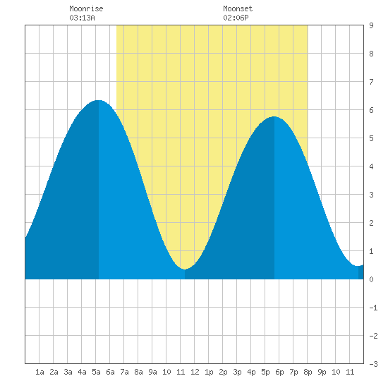 Greggs Landing tide chart for Thursday, May 2, 2024