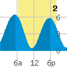 Greggs Landing tide chart for Thursday, May 2, 2024