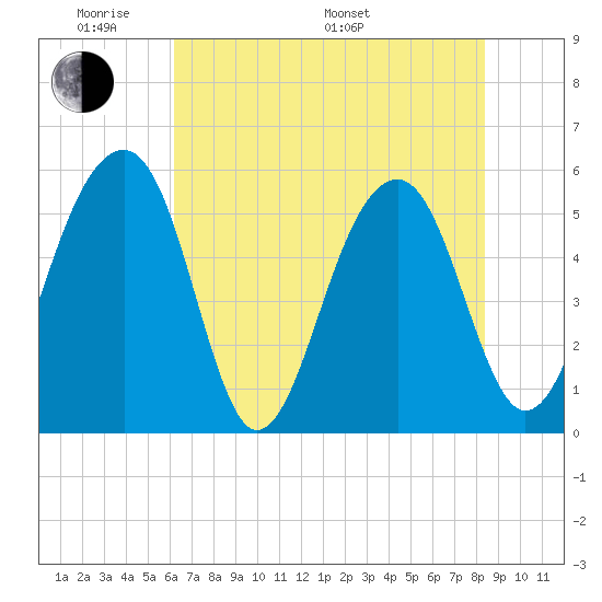 Greggs Landing tide chart for Thursday, May 30, 2024