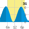 Greggs Landing tide chart for Friday, May 31, 2024