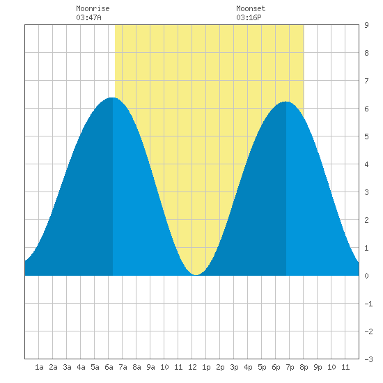 Greggs Landing tide chart for Friday, May 3, 2024