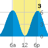 Greggs Landing tide chart for Friday, May 3, 2024