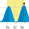 Greggs Landing tide chart for Saturday, May 4, 2024