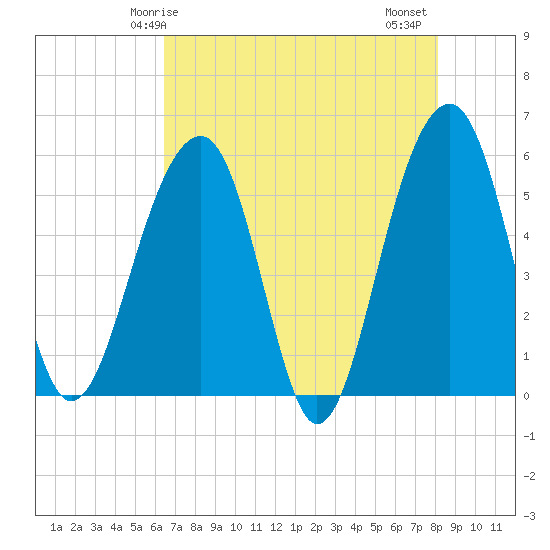 Greggs Landing tide chart for Sunday, May 5, 2024