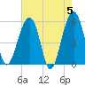Greggs Landing tide chart for Sunday, May 5, 2024