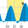 Greggs Landing tide chart for Monday, May 6, 2024