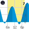 Greggs Landing tide chart for Tuesday, May 7, 2024