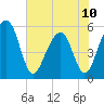 Greggs Landing tide chart for Monday, June 10, 2024