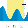 Greggs Landing tide chart for Tuesday, June 11, 2024