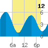 Greggs Landing tide chart for Wednesday, June 12, 2024