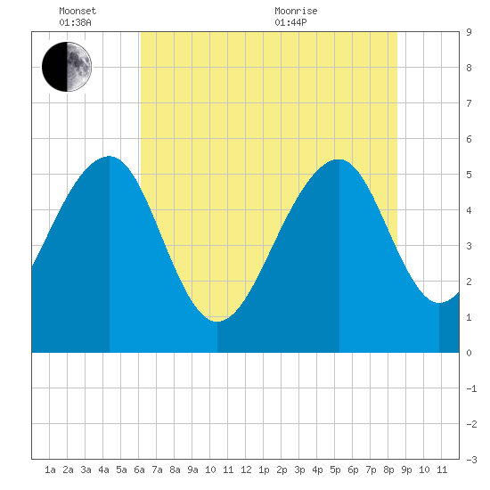 Greggs Landing tide chart for Friday, June 14, 2024